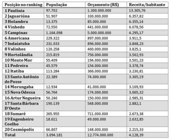 Ranking da receita das 20 cidades da RMC. Cosmópolis é a última colocada