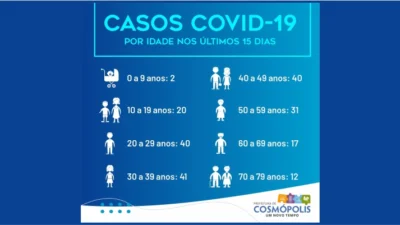 Acompanhe a faixa etária dos últimos casos de COVID-19 na cidade