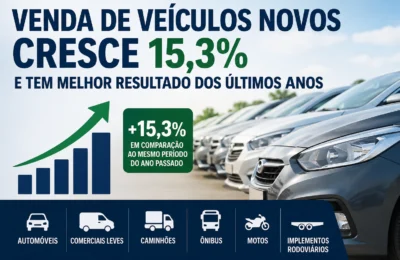 Venda de veículos novos cresce 15,3% e tem melhor resultado dos últimos anos