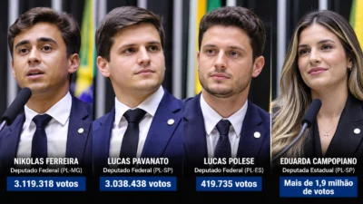 Nova geração da direita conquista votações históricas e ganha força no Congresso